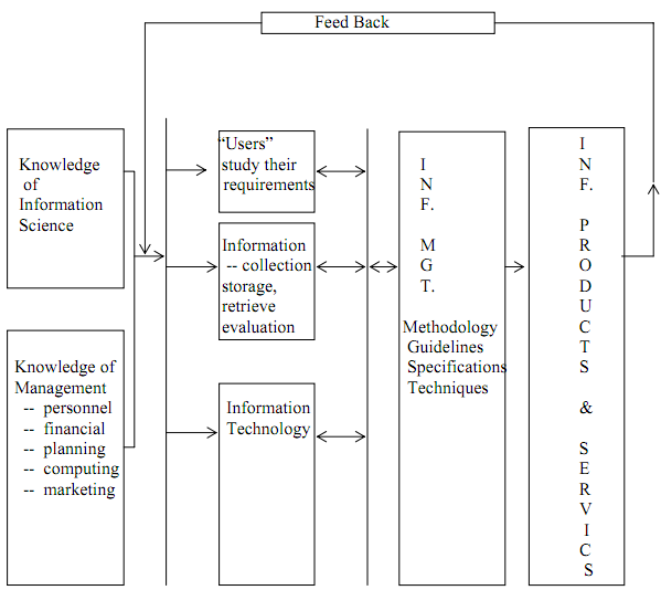 Flowchart of the Management Information System