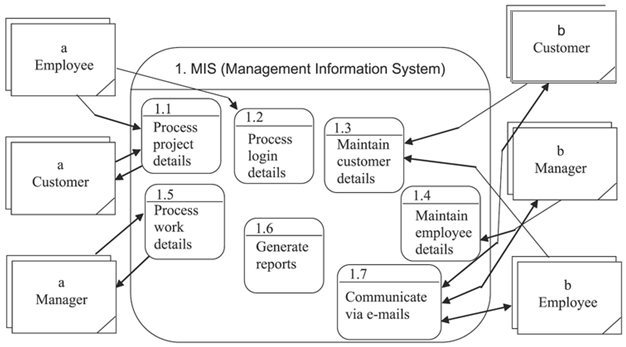 Flow chart that depicts the flow of information