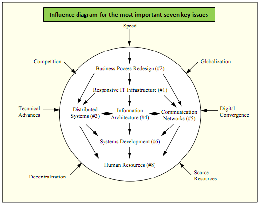 Influence diagram for the most important seven key issues.