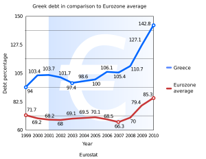 Greece’s debt crisis.