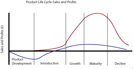 Product Life Cycle: Sales and Profit.