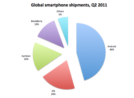 Global Smartphone Shipments.