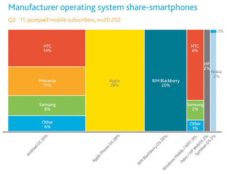 Manufacturer Operating System Share-smartphones.