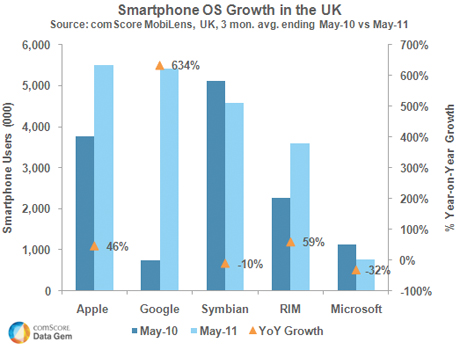 Smartphone OS Growth in the UK.