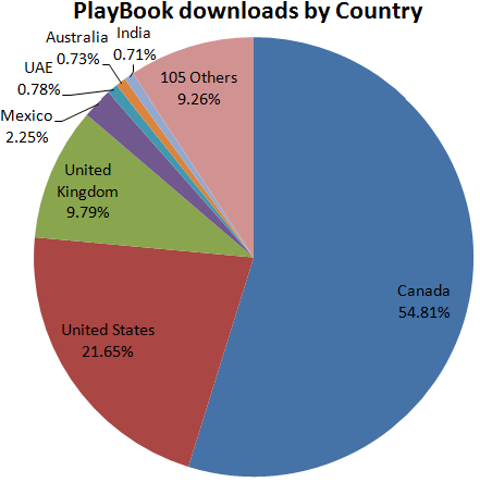 PlayBook Downloads by Country.