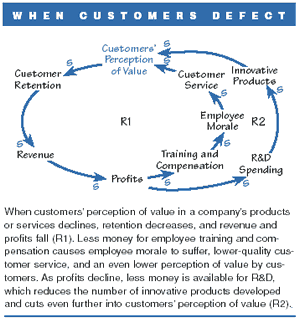 Effect of customer defection due to poor quality.