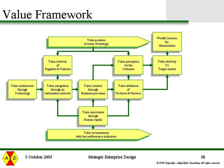 Value Framework Strategic Enterprise Design.