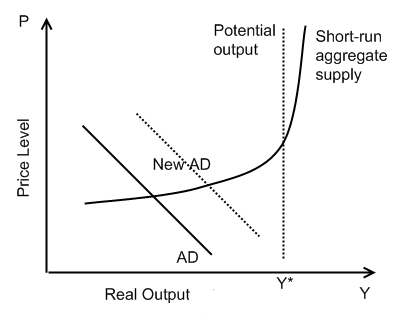 Diagram indicates the effects of increasing AD on production rate and the prices of the commodity.