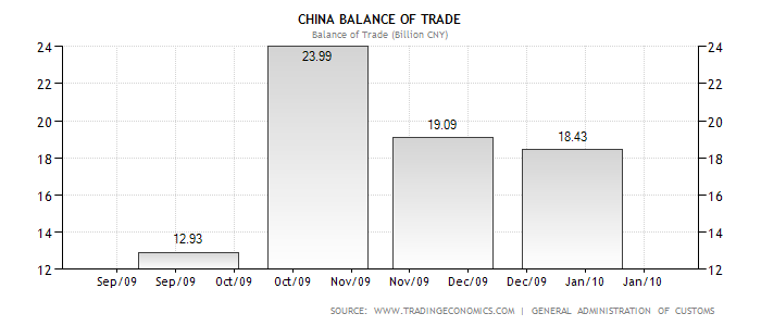 China Balance of Trade Sep 2009 - Jan 2010.