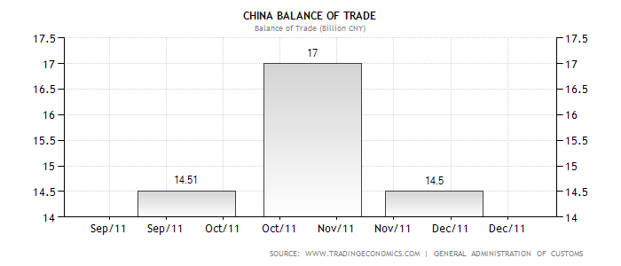 China Balance of Trade Sep 2011 - Dec 2011.