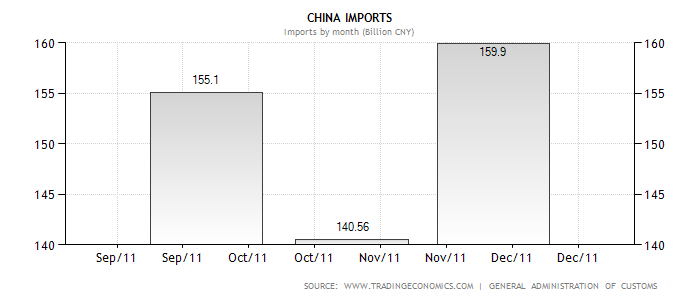 China Imports chart.