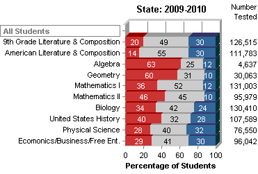 EOCT Results of 2010 for Georgia Students