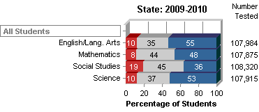 GHSGT Statistics for Georgia Students