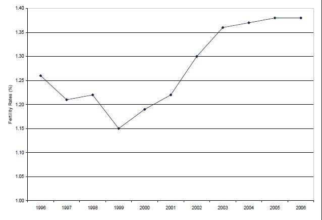 Fertility rates in Russian Federation in 1996 -2006 graph.
