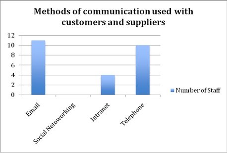 Methods of Communication used with customers and suppliers chart