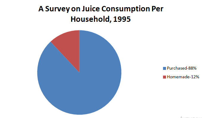 The pie chart showing juice consumption in 1995.