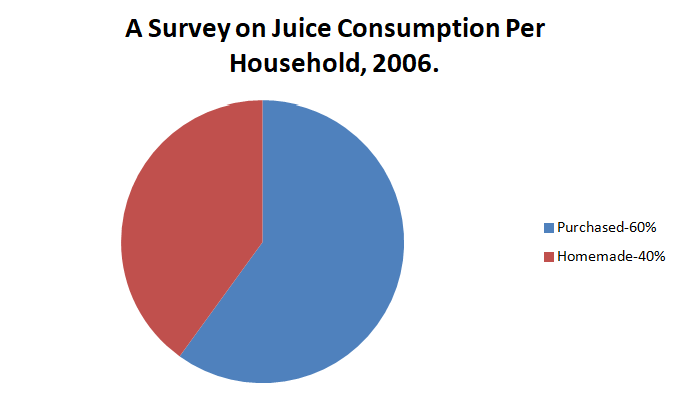 The pie chart showing juice consumption in 2006.