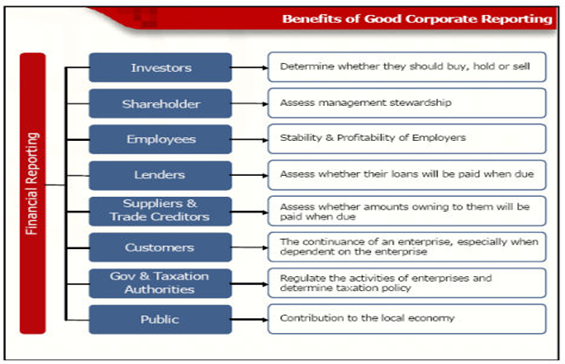 Benefits of Good Corporate Reporting