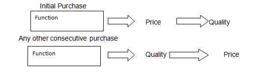 Diagram indicate the priorities taken by the customer when purchasing a product.