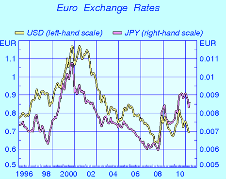 Relations between the EURO against the US dollars and Japanese yen exchange rates