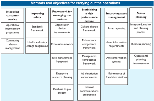 Methods and objectives for carrying out the operations.