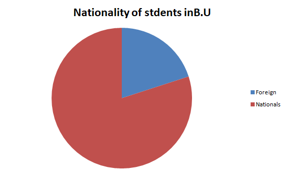 Nationality of Students in Bangor University