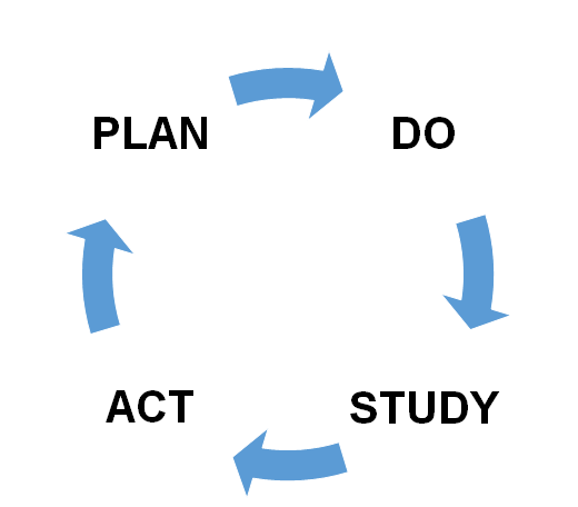 ‘PDSA’ (plan, do, study, study, and act).