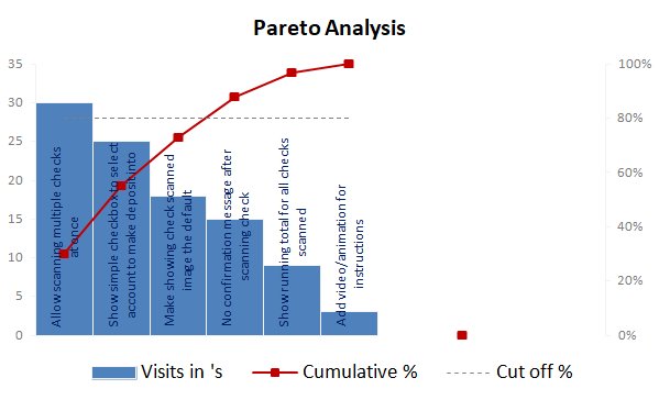 Pareto Analysis chart.