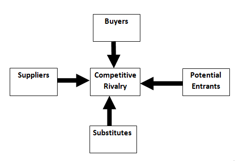 Porters five analysis.