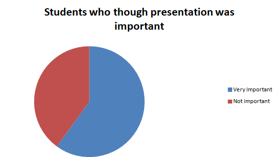 Students who though presentation was important.