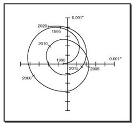 The Astrometric Measurement Method illustration.