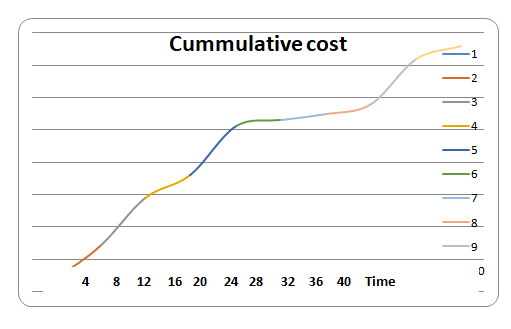 The Cost-Time Graph.
