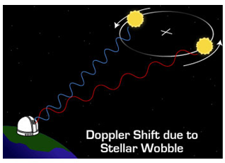 The Doppler Shift Method