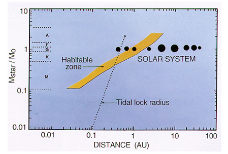 The Habitable zone (CHZ) refers to the circular covering of space around a star.