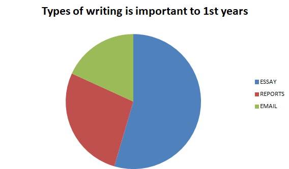 Types of writing is important to 1st years.