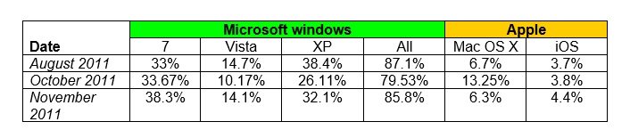Percentage usage for the operating systems from Microsoft and Apple