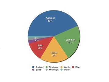 Chart: Mobile devices category shows - Apple’s iOS has a larger market share than Microsoft products.