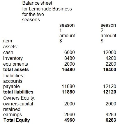 Balance sheet for Lemonade Business.