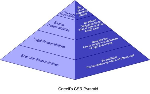 Carroll Pyramid of Corporate Social Responsibility.