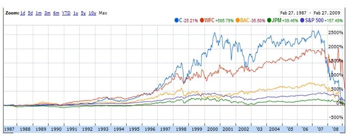 Citigroup Major Competitors for the last 20 years