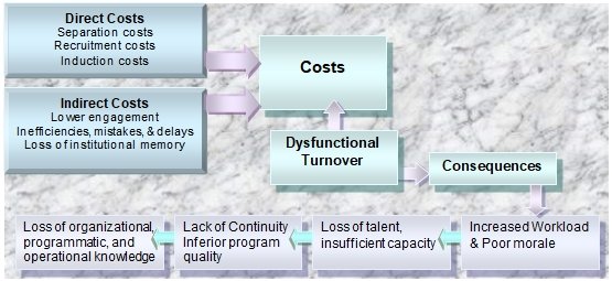 Costs of Increasing Staff Turnover.