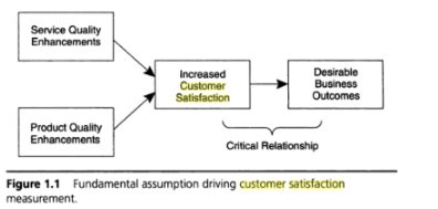 Fundamental assumptions driving customer satisfaction