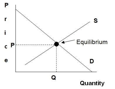 Equilibrium Graph.