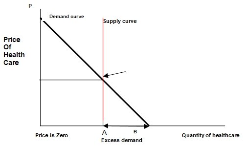 Healthcare demand – supply curve.