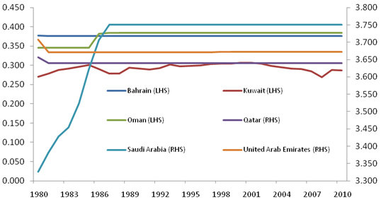 GCC Exchange Rates Paths against the US Dollar