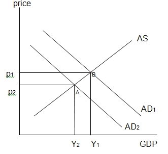 A reduction in government spending and an increase in tax rate will cause the aggregate demand to reduce Graph.