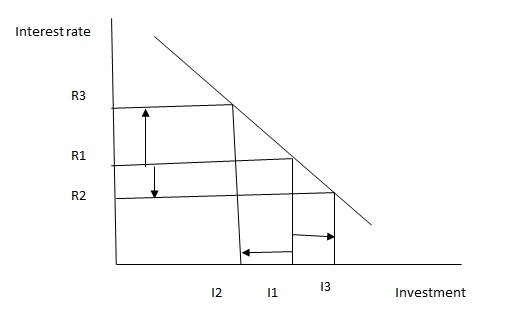 Interaction Interest rate and investment.