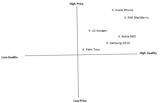 The perceptual market map of BlackBerry phone.