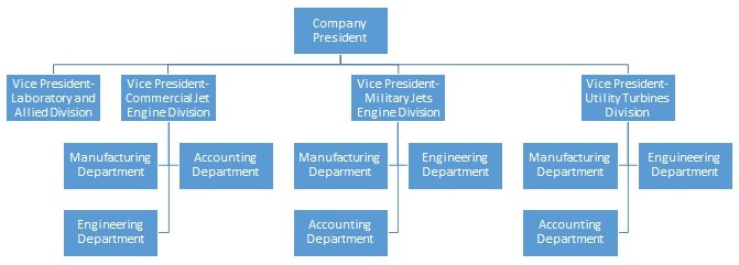 Recommended Structure of the Tucker Company.