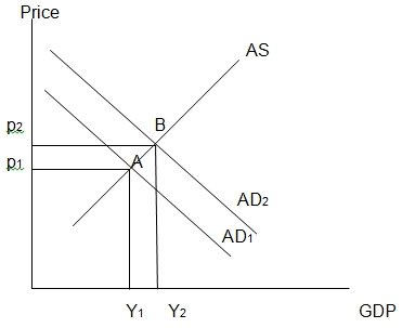 The shifts in aggregate demand as a result of a fiscal policy Graph.